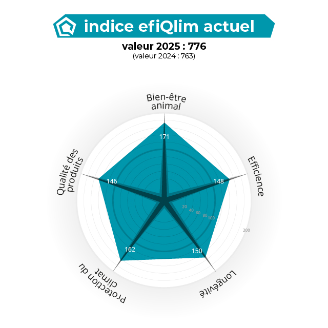 GraphiqueIndiceEfiqlimActuel-FR